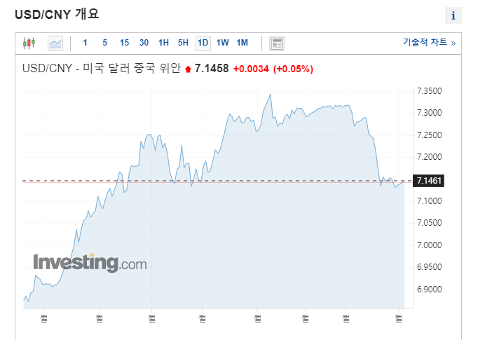 중국 위안화 환율